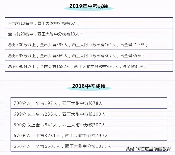 西安最好的初中学校排行榜前十名一览表（2023年最新详细版）插图2