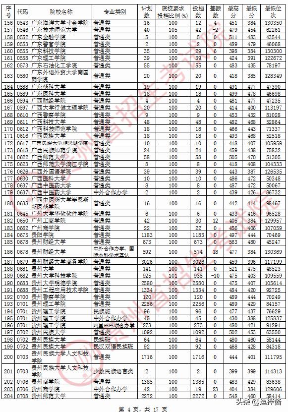 理科480左右的二本大学有什么,理科480分二本公办大学有哪些