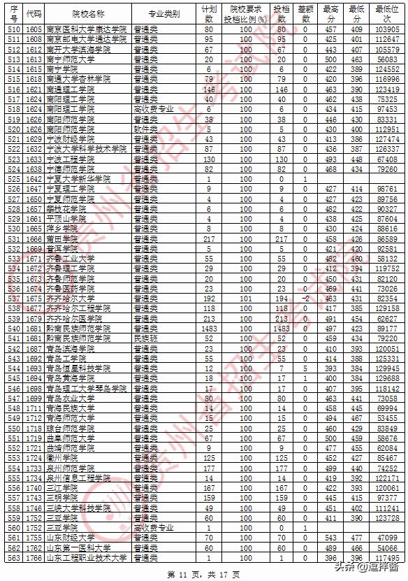 理科480左右的二本大学有什么,理科480分二本公办大学有哪些