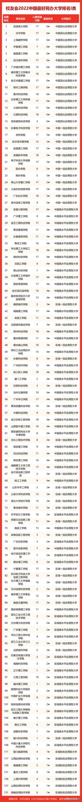 全国大学排行榜2022,2022年大学排行榜200名