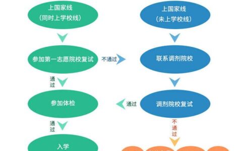 上海交大医学院录取分数线2021,上海交通大学医学院录取分