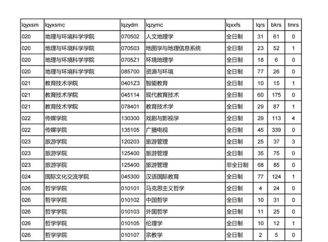 师范类考研最容易考上的大学有哪些,考研有哪些专业可以选择