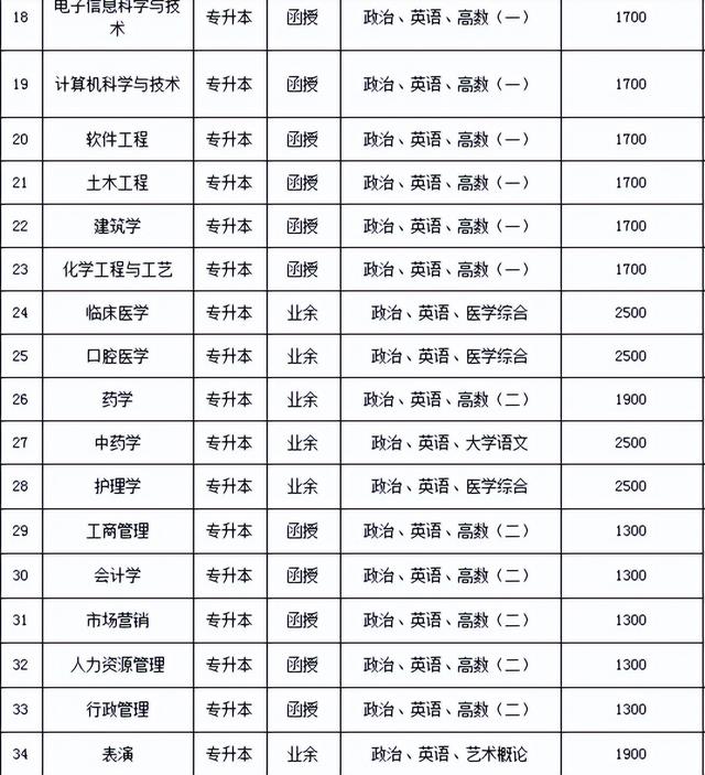 前置学位码,学历前置