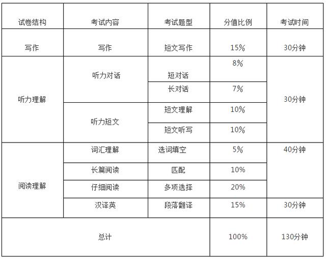 四级听力,四级听力多少分一个