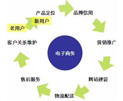 电子商务学什么专业,电子商务学什么课程