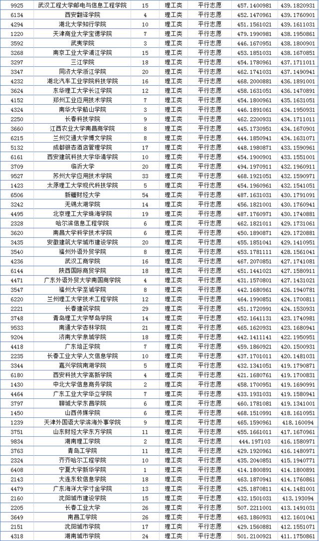 00分理科有什么大学可以推荐山东,500分理科有什么大学"