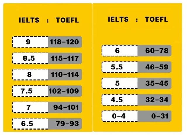 托福多少分满分,托福100和雅思7分哪个难