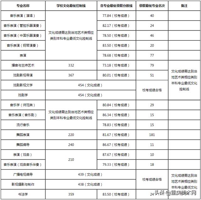 022年二建分数线查询,2022安徽二建录取分数"