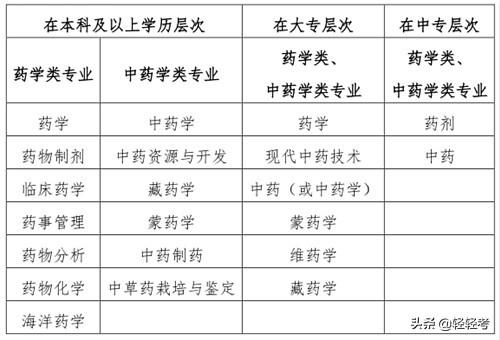 护士可以考执业药师资格证吗,护理学能报考执业药师吗