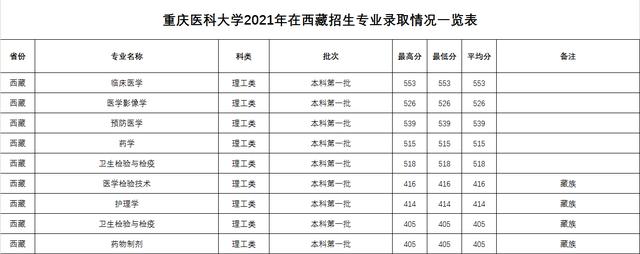 复旦大学上海医学院录取分数线2022,复旦医学院临床医学录取分数线