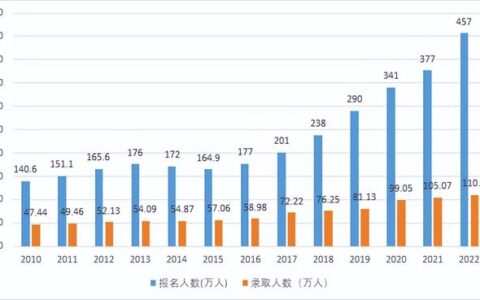 距离2023考研还有多久,考研剩余天数2023