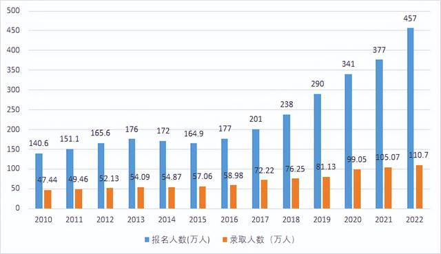 距离2023考研还有多久,考研剩余天数2023