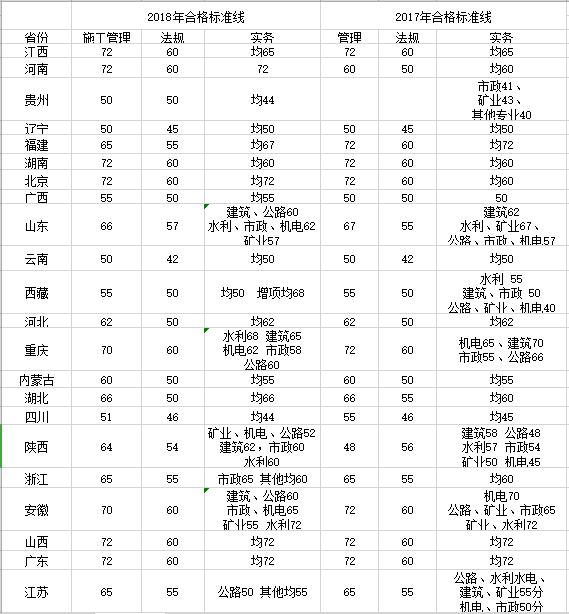 二建各科分数及合格标准是多少,二建考几科多少分及格