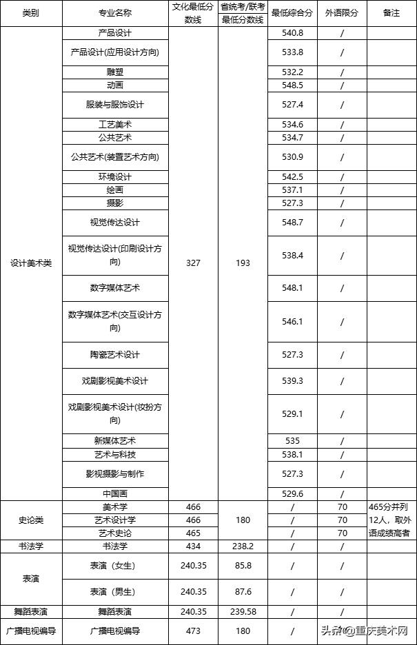 022年二建分数线查询,2022安徽二建录取分数"