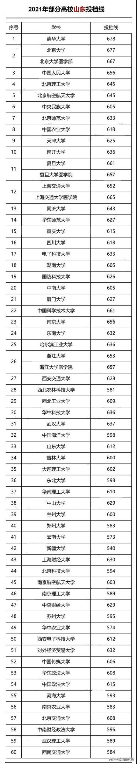 河北多少分可以上211大学,河北省多少分能上211