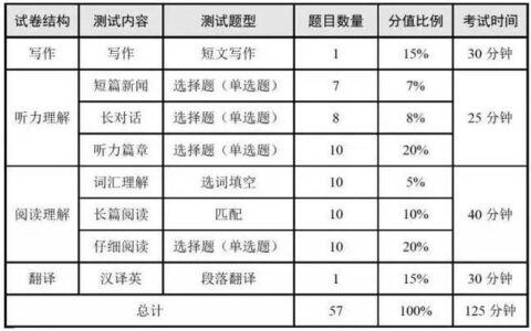 英语四级各题分数细则,四级评分标准及评分细则