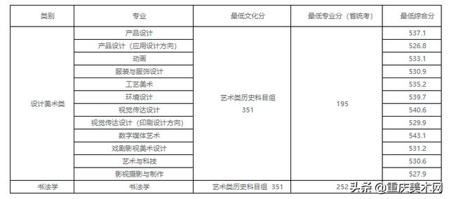 022年二建分数线查询,2022安徽二建录取分数"