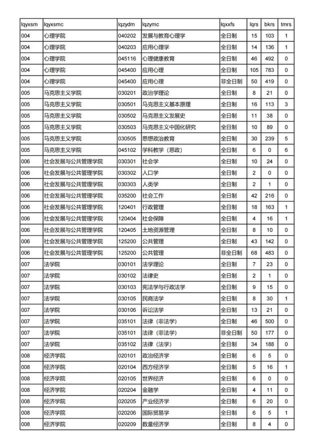 师范类考研最容易考上的大学有哪些,考研有哪些专业可以选择