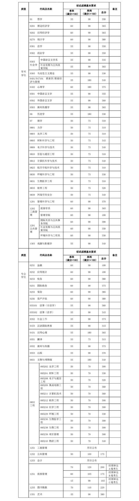 上海交大医学院录取分数线2021,上海交通大学医学院录取分