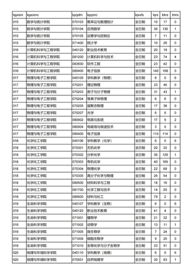 师范类考研最容易考上的大学有哪些,考研有哪些专业可以选择