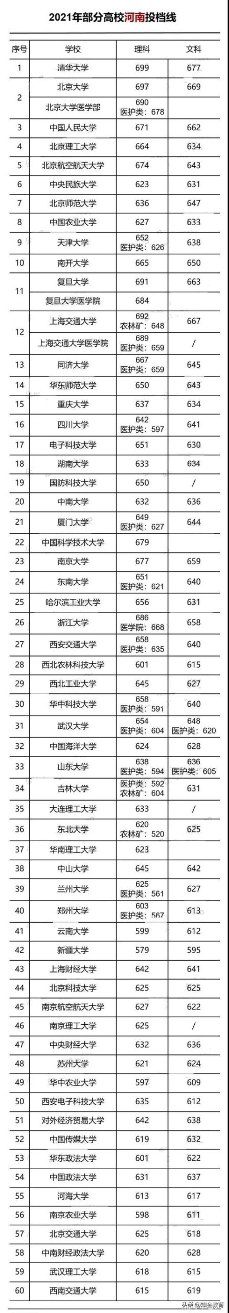 河北多少分可以上211大学,河北省多少分能上211