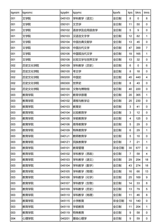 师范类考研最容易考上的大学有哪些,考研有哪些专业可以选择