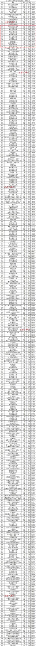 理科450分可以报考哪些大学,理科450分能考什么大学