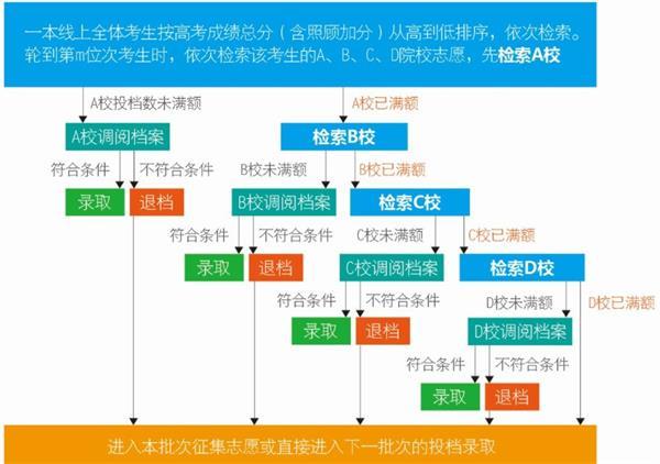 高考先填志愿还是先出分数线