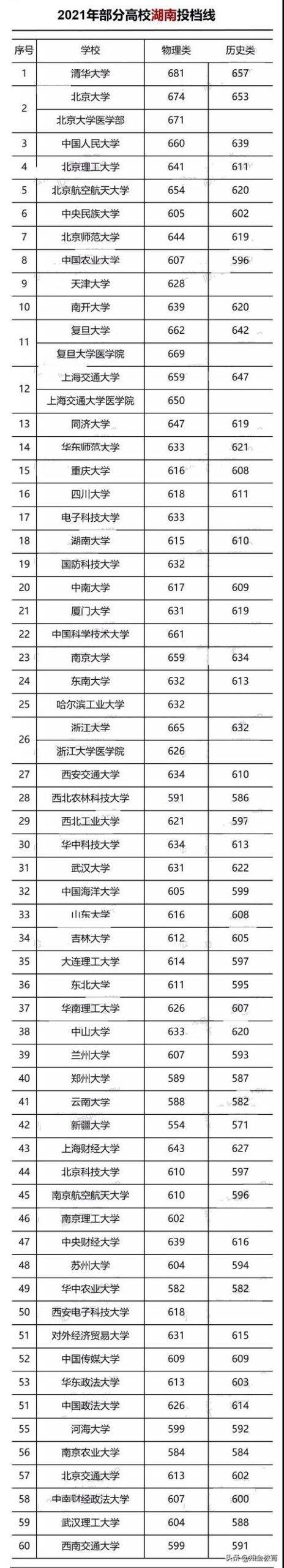 河北多少分可以上211大学,河北省多少分能上211