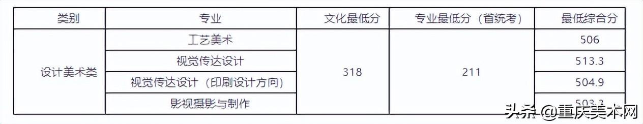 022年二建分数线查询,2022安徽二建录取分数"