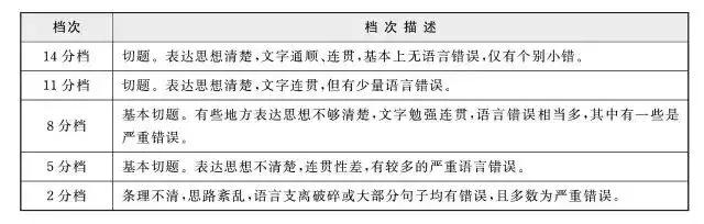 四级听力,四级听力多少分一个