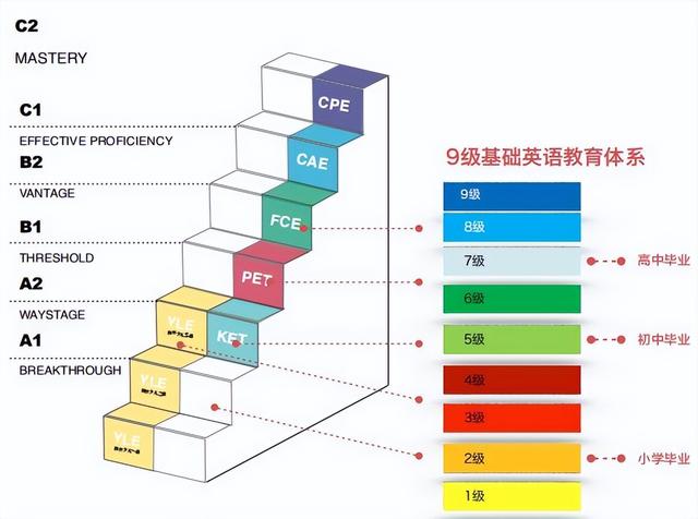 英语十级是什么水平-,英语等级最高是12级