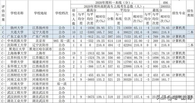 广西最低分的公办二本大学是,广西公办大学最低录取分数线