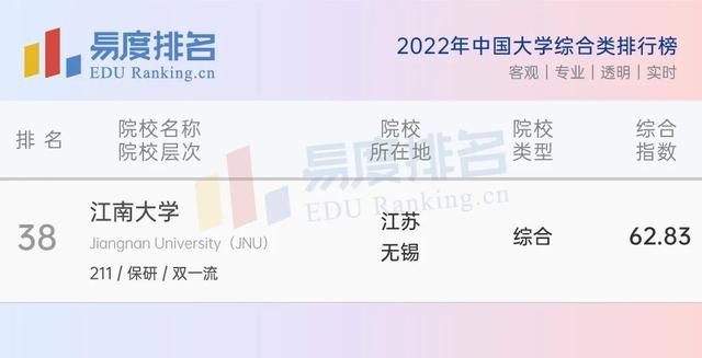 江南大学什么档次的学校,江南大学真的很一般吗