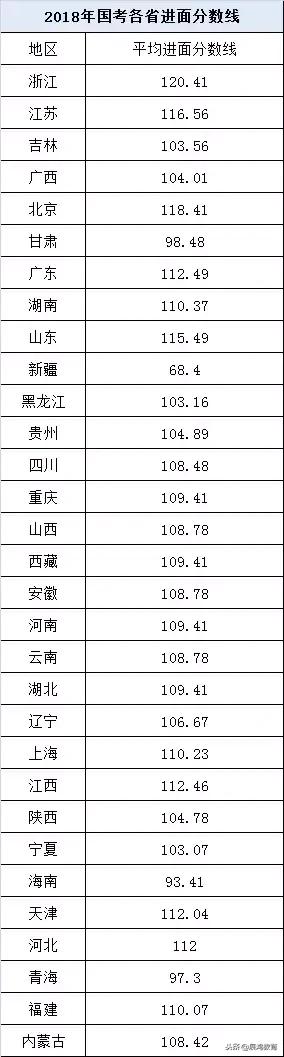 023年国考140分什么水平,公务员最差的十大岗位"