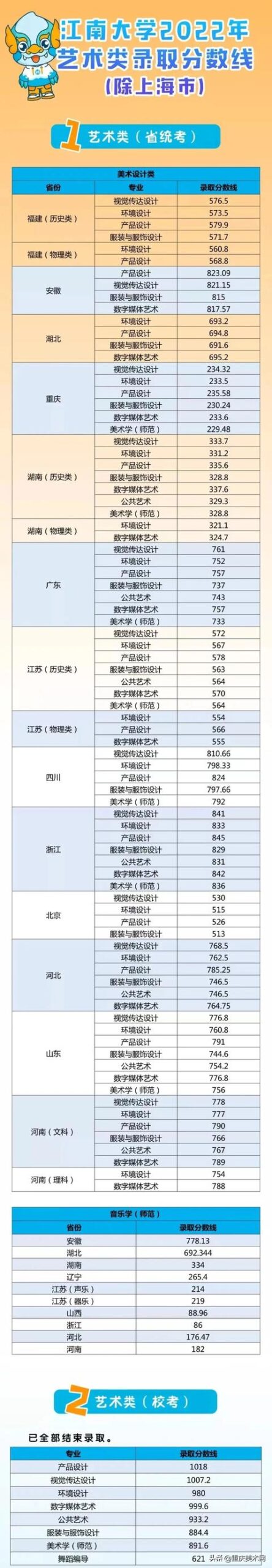 022年二建分数线查询,2022安徽二建录取分数"