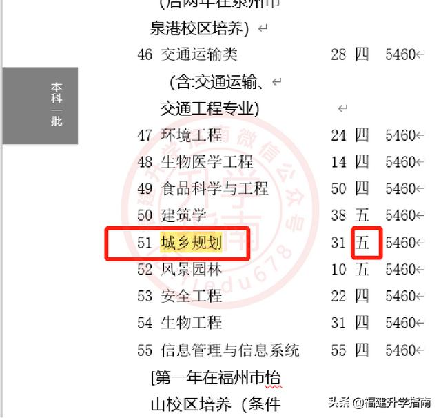 城乡规划与管理类专业,城乡规划类包括哪些专业