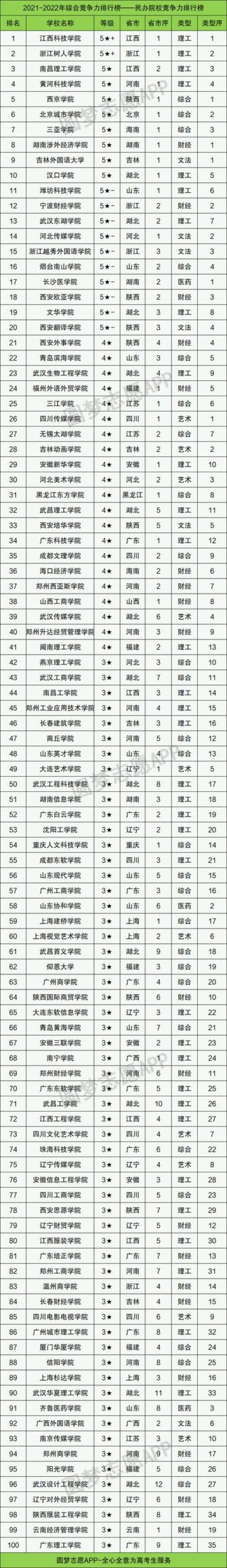 一本大学排行榜2020,2021年一本大学排行榜