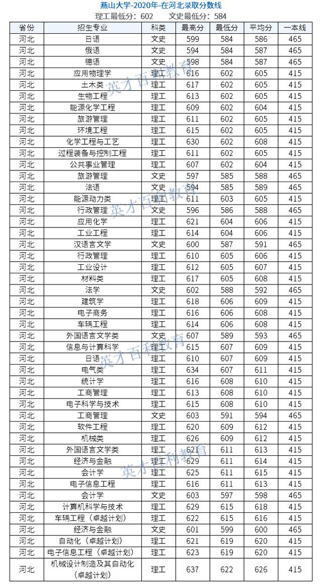 燕山大学是什么档次的大学啊,燕山大学认可度高吗