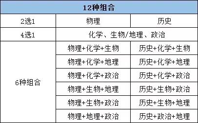 广东高考科目3+1+2,广东高考考哪几门科目
