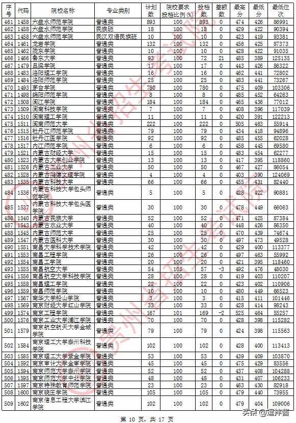 理科480左右的二本大学有什么,理科480分二本公办大学有哪些