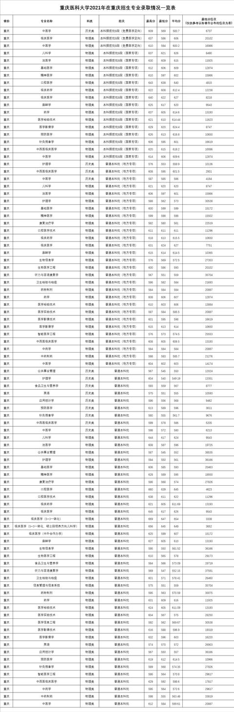 复旦大学上海医学院录取分数线2022,复旦医学院临床医学录取分数线