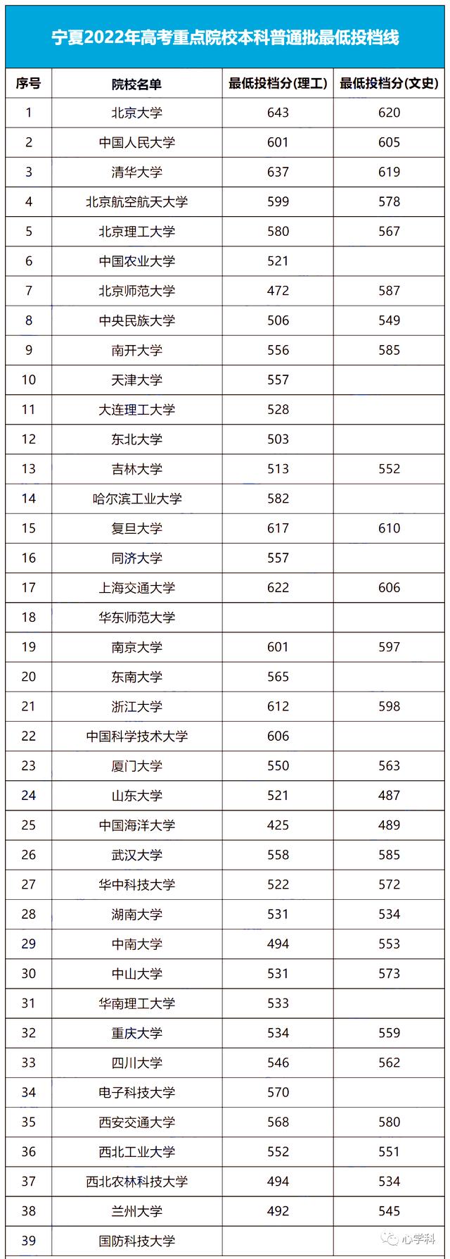 超过投档分数线多少容易录取啊,达到录取分数线就能被录取吗