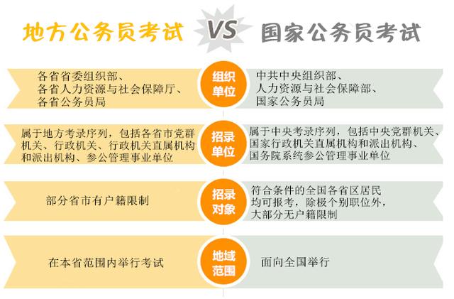 国考与省考的区别,国考与省考公务员哪个好