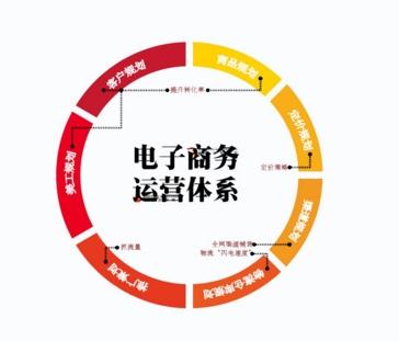 电子商务学什么专业,电子商务学什么课程