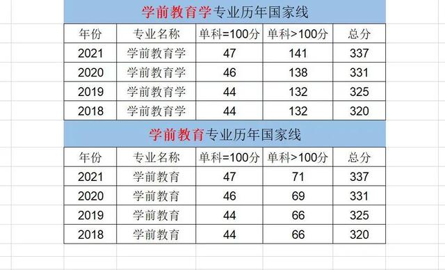 学前教育考研专业课考什么科目,学前教育考研可以跨什么专业