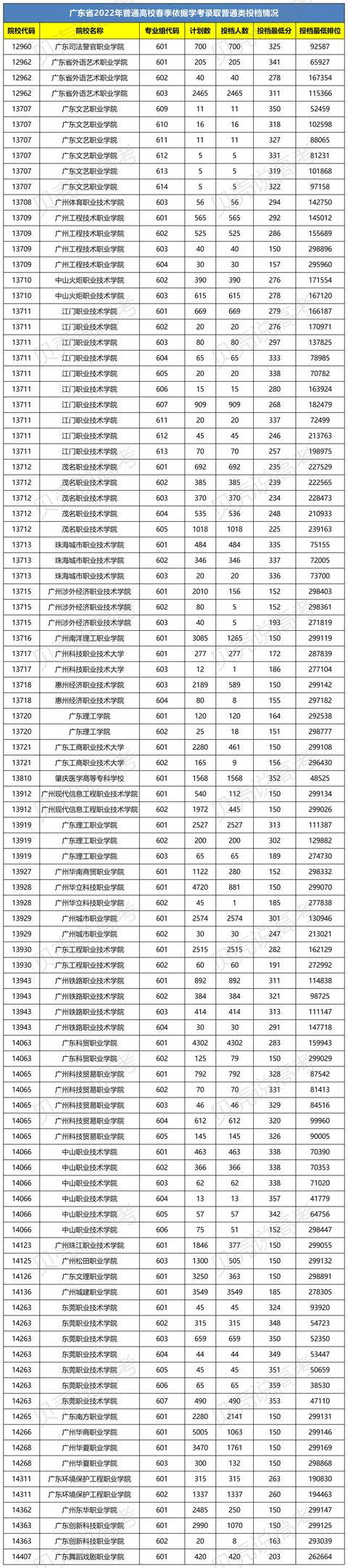 广东450分的公办大学有哪些,广东高考450分能上什么大学