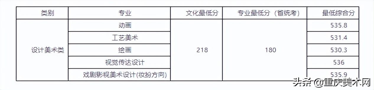 022年二建分数线查询,2022安徽二建录取分数"