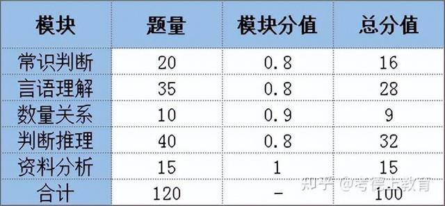 国考职位表2023公告,国考申论有几个题及分数分布