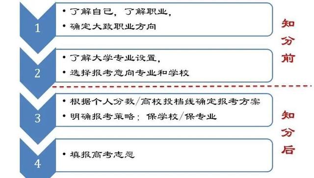 高考先填志愿还是先出分数线